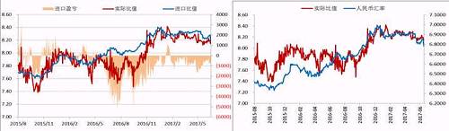 今年二季度以來，人民幣升值，美元/人民幣震，鎳內(nèi)外比值也隨之震蕩下行，進口盈利窗口持續(xù)關(guān)閉，但是我們可以看到整個二季度鎳現(xiàn)貨進口虧損并不大，后期貿(mào)易上依舊可依據(jù)此數(shù)據(jù)監(jiān)控把控進口時機。