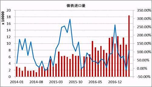 數(shù)據(jù)顯示，2017年5月鎳鐵進口量為184066噸，同比增長108%。1-5月份累計進口量同比增長59.37%。其中來自印尼的158130噸，同比增長165.3%，1-5月份累計從印尼進口增長76.43%。國內(nèi)鎳鐵企業(yè)減產(chǎn)造成的缺口主要通過印尼進口來彌補，后期印尼鎳鐵項目繼續(xù)投產(chǎn)，在期不銹鋼項目未落地之前，大部分依舊出口到中國。