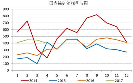 通過追蹤國內(nèi)鎳礦消耗季節(jié)圖，我們發(fā)現(xiàn)三季度，鎳礦消耗是會逐漸增加的，通過我們對鎳鐵生產(chǎn)企業(yè)的追蹤，目前鎳鐵生產(chǎn)企業(yè)開工率依舊處于低位，當前鎳鐵成本的下行疊加鎳鐵價格的上漲，鎳鐵生產(chǎn)企業(yè)虧損縮窄，山東地區(qū)KERF工藝甚至出現(xiàn)盈利，后期鎳鐵企業(yè)復(fù)產(chǎn)具備動力，我們預(yù)計三季度鎳礦消耗月均量在500萬噸附近。