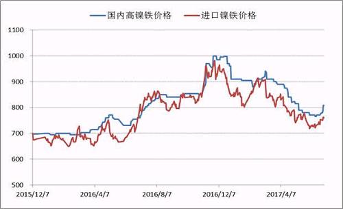 自去年底國內(nèi)高鎳鐵價格到達1000元/鎳的高點之后，本年度一、二季度鎳鐵價格震蕩下行，并在6月初出險了底部跡象，鎳鐵生產(chǎn)企業(yè)再一次遭遇洗禮，諸多企業(yè)停產(chǎn)、減產(chǎn)。目前，高鎳鐵價格會升至840附近，后期不銹鋼企業(yè)復(fù)產(chǎn)較多，高鎳鐵需求存在增量，鎳鐵價格繼續(xù)上漲概率較大。