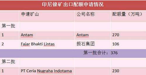目前第二批申請出口配額并獲得批準的只有一家企業(yè)，配額量230萬噸。截止六月底，印尼已出口9船，F(xiàn)ajar 5船，antam4船。 Antam公司已經(jīng)向政府提交第二份出口申請，公司申請出口另外370萬濕噸紅土鎳礦，第二批出口配額將被分配給其他的市場，包括與日本的長協(xié)。