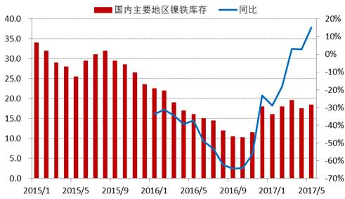 進入2017年以來，全國主要地區(qū)鎳鐵庫存基本持穩(wěn)，維持在15-20萬噸上下，由于去年同期庫存較低，未來三季度預(yù)計鎳鐵庫存增速加快。
