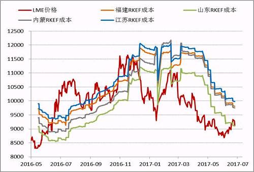 近期隨著鎳價的進一步反彈，國內(nèi)鎳鐵價格也再度回升，根據(jù)目前的數(shù)據(jù)，部分電爐企業(yè)已經(jīng)出現(xiàn)盈利，這為三季度鎳鐵生產(chǎn)企業(yè)復(fù)產(chǎn)、鎳鐵產(chǎn)量上升打下伏筆。