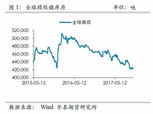 整體上，在2015年12月至2016年1月份鎳庫存的增加，我們認為已經將此前市場的隱形庫存充分調動，當前留在社會的庫存或不是很多了。截至10月份，我們依然維持這樣的判斷。