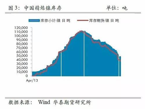 另外，從9月份中國精煉鎳凈進口來看，環比增加比較有限，而9月份進口盈利窗口基本上持續打開，但是卻無法刺激更多的進口，顯示國外可銷售精煉鎳板庫存量已經十分有限。