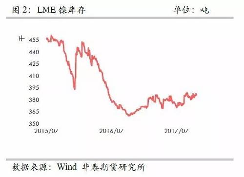 整體上，在2015年12月至2016年1月份鎳庫存的增加，我們認為已經將此前市場的隱形庫存充分調動，當前留在社會的庫存或不是很多了。截至10月份，我們依然維持這樣的判斷。