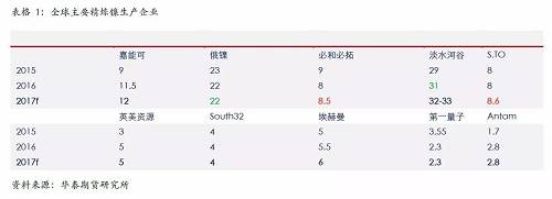 精煉鎳生產企業主要是傳統的生產企業，后期產能增量比較有限；另外，由于無論是硫化鎳礦還是紅土鎳礦，高品位礦比較稀少，而要從紅土鎳礦提煉精煉鎳，需要投入成本比較高，這些需要高鎳價刺激。