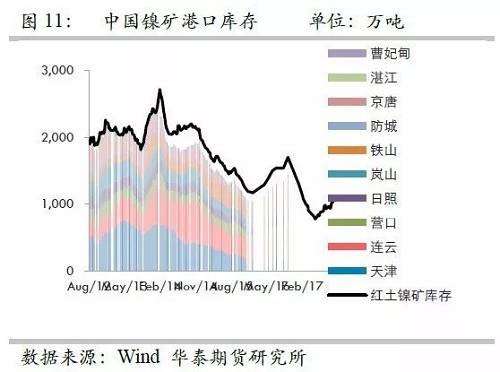 由于國內港口庫存自9月份以來的增量折合鎳鐵產量大約三周左右；而因9月份國內鎳鐵產量較高，因此盡管9月鎳礦進口環比有較大增量，但富余量也僅僅兩周的鎳鐵產量，因此，目前的彈性庫存僅僅5周左右的量，因此，是無法應對菲律賓雨季的影響。此外，如果山東環保嚴格執行，則被迫需要其他地區產能，因此會使得庫存和生產之間更容易出現錯配行為。