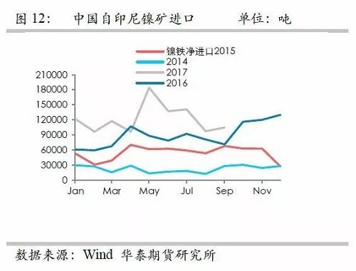 鎳鐵供應緊張，鎳價看漲不變！