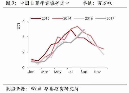但由于印尼鎳礦出口配額繼續增加，因此未來來自印尼的鎳礦進口依然呈現增加格局，但是預估因鎳礦出口企業需要準備時間，因此未來幾個月出口或以平穩為主。
