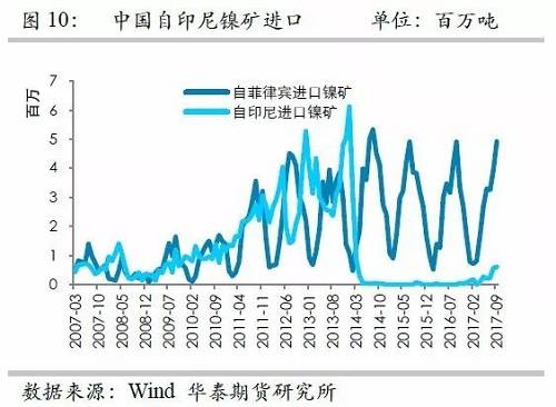 但由于印尼鎳礦出口配額繼續增加，因此未來來自印尼的鎳礦進口依然呈現增加格局，但是預估因鎳礦出口企業需要準備時間，因此未來幾個月出口或以平穩為主。