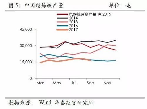 鎳鐵供應緊張，鎳價看漲不變！