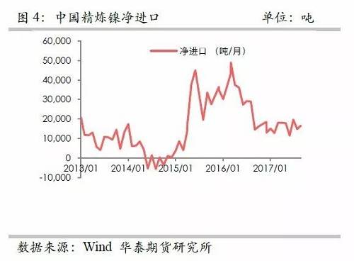 另外，從9月份中國精煉鎳凈進口來看，環比增加比較有限，而9月份進口盈利窗口基本上持續打開，但是卻無法刺激更多的進口，顯示國外可銷售精煉鎳板庫存量已經十分有限。