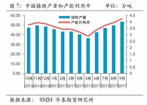 而鎳礦方面，9月份進口量環比再度增加，不過相對去年同期增量不算太高，并且來自菲律賓的鎳礦進口基本上和去年同期持平，增量主要是印尼鎳礦的進口。但是，從環比數據來看，自印尼的進口穩定在60萬噸/月。