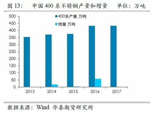 之所以關注印尼不銹鋼，主要原因在于印尼鎳礦品位相對較高，因此鎳鐵改進之后，品位較高，可以直接生產不銹鋼，而對精煉鎳需求較弱，但是國內鎳鐵品位整體偏低，對精煉鎳需求大，因此如果國內產能被擠壓之后，對于精煉鎳的需求會降低。