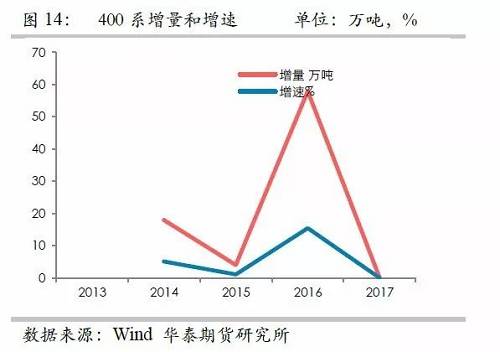 鎳鐵供應緊張，鎳價看漲不變！