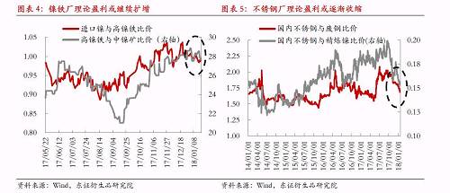 綜上所述，宏觀因素對鎳價形成階段強支撐，最可能結(jié)果是鎳產(chǎn)業(yè)鏈再度被拖入“景氣周期”，利潤則繼續(xù)向中游集中，而下游不銹鋼行業(yè)利潤被動擠壓將更加明顯。鎳料供需矛盾伴隨鎳價上漲繼續(xù)深化，最終將導(dǎo)致“景氣周期”被打破，反過來為鎳價急跌埋下隱患。節(jié)奏上我們認(rèn)為春節(jié)假期之前屬于“景氣周期”形成及強化的階段，節(jié)后這種循環(huán)將逐漸被打破。